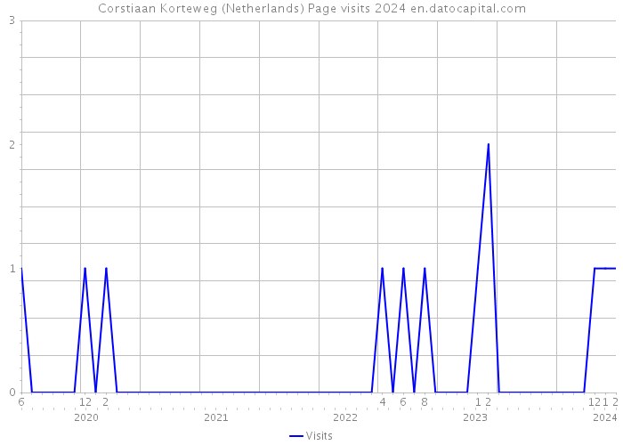 Corstiaan Korteweg (Netherlands) Page visits 2024 