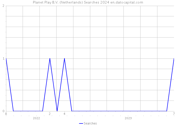 Planet Play B.V. (Netherlands) Searches 2024 