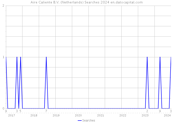 Aire Caliente B.V. (Netherlands) Searches 2024 