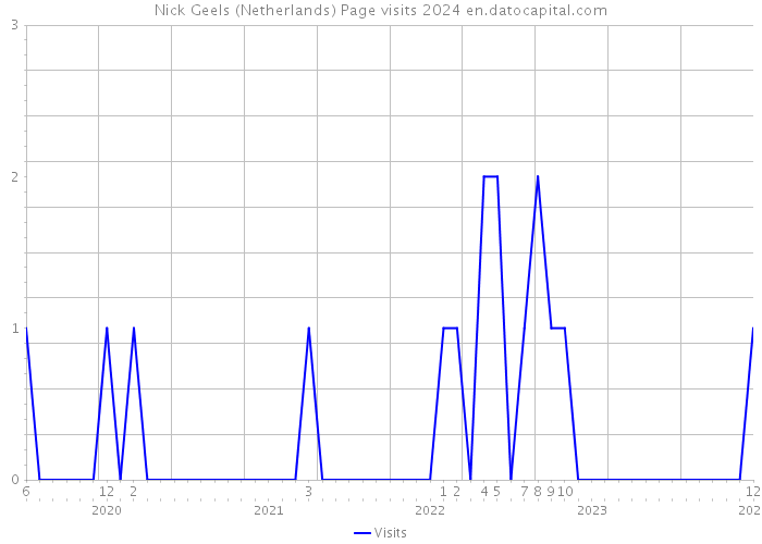 Nick Geels (Netherlands) Page visits 2024 