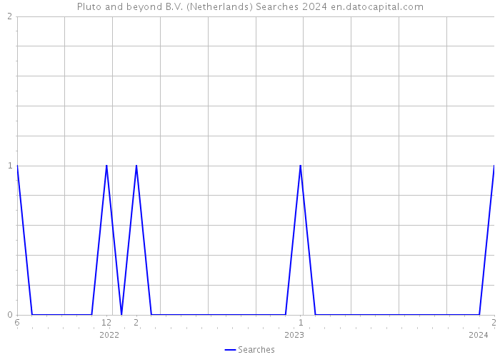 Pluto and beyond B.V. (Netherlands) Searches 2024 