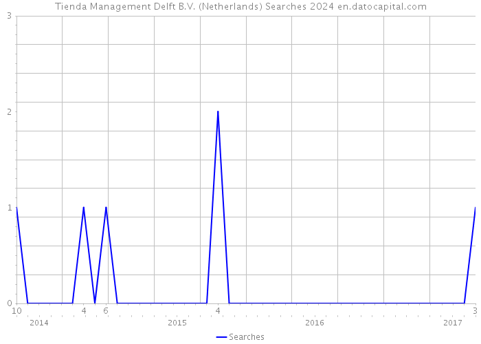 Tienda Management Delft B.V. (Netherlands) Searches 2024 