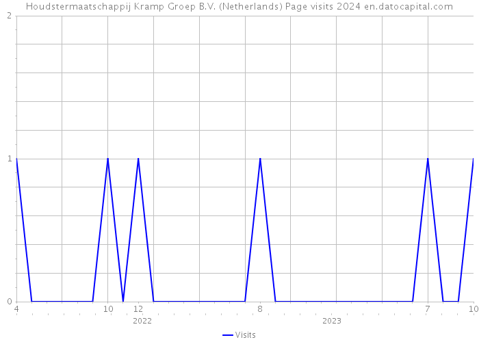 Houdstermaatschappij Kramp Groep B.V. (Netherlands) Page visits 2024 