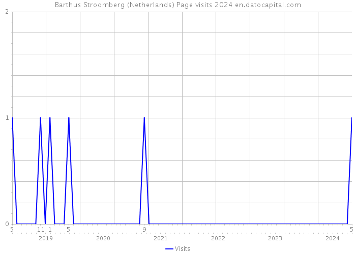 Barthus Stroomberg (Netherlands) Page visits 2024 