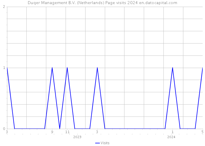 Duqer Management B.V. (Netherlands) Page visits 2024 