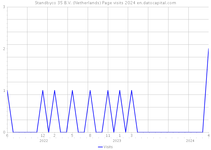 Standbyco 35 B.V. (Netherlands) Page visits 2024 