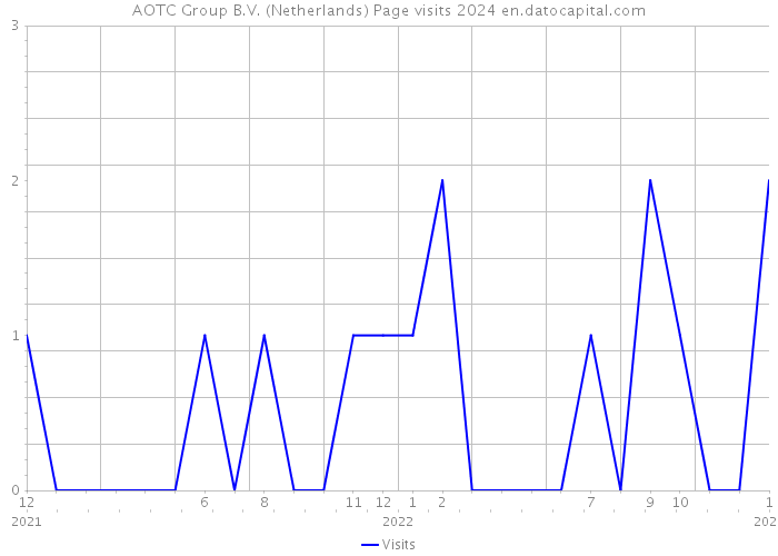 AOTC Group B.V. (Netherlands) Page visits 2024 
