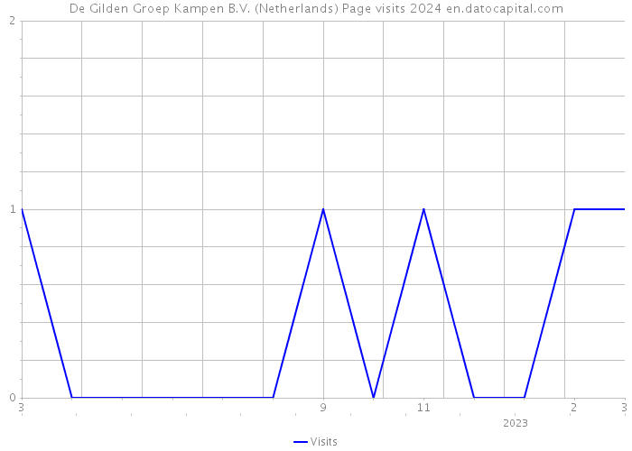 De Gilden Groep Kampen B.V. (Netherlands) Page visits 2024 