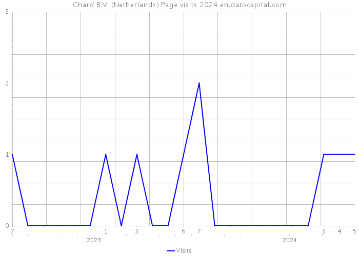 Chard B.V. (Netherlands) Page visits 2024 