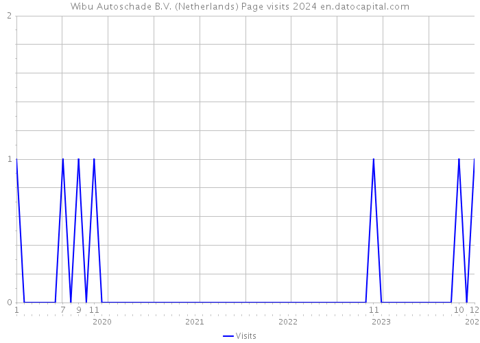 Wibu Autoschade B.V. (Netherlands) Page visits 2024 