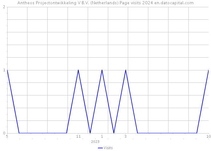 Antheos Projectontwikkeling V B.V. (Netherlands) Page visits 2024 