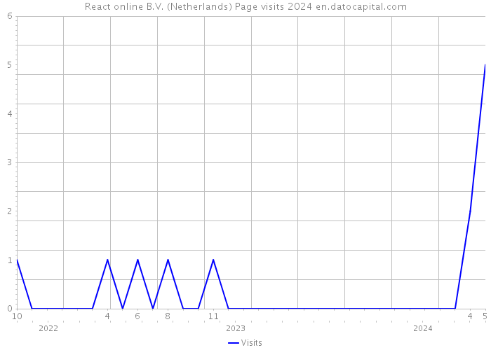 React online B.V. (Netherlands) Page visits 2024 
