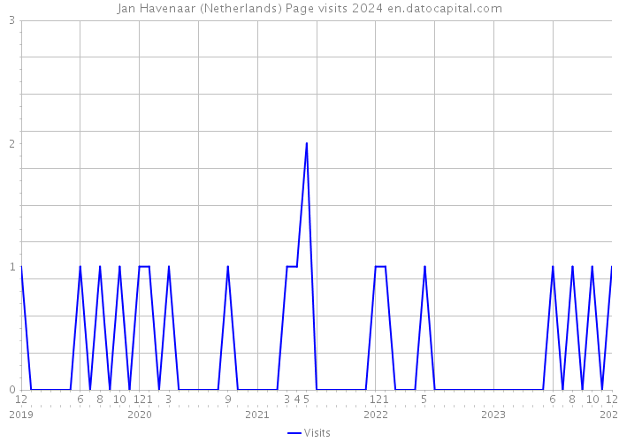Jan Havenaar (Netherlands) Page visits 2024 