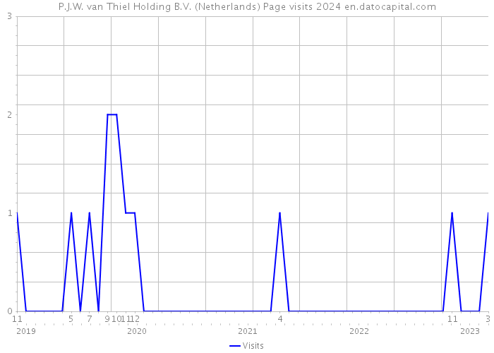 P.J.W. van Thiel Holding B.V. (Netherlands) Page visits 2024 