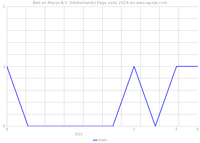 Bart en Marijn B.V. (Netherlands) Page visits 2024 