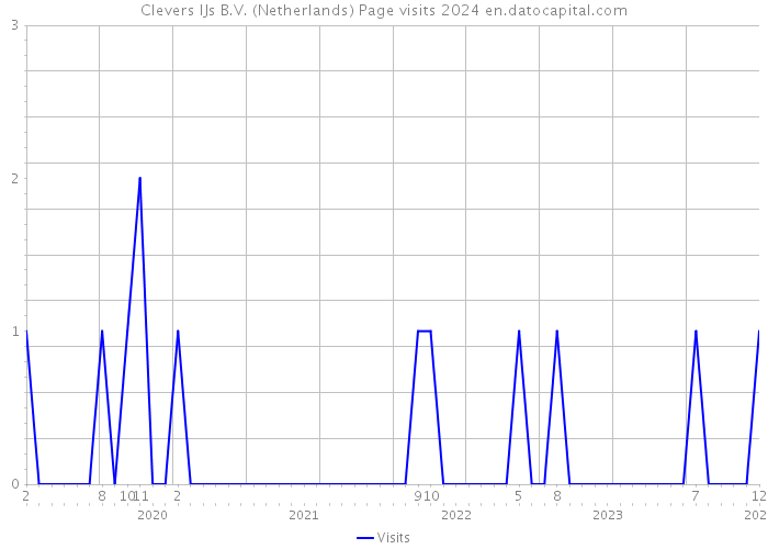 Clevers IJs B.V. (Netherlands) Page visits 2024 
