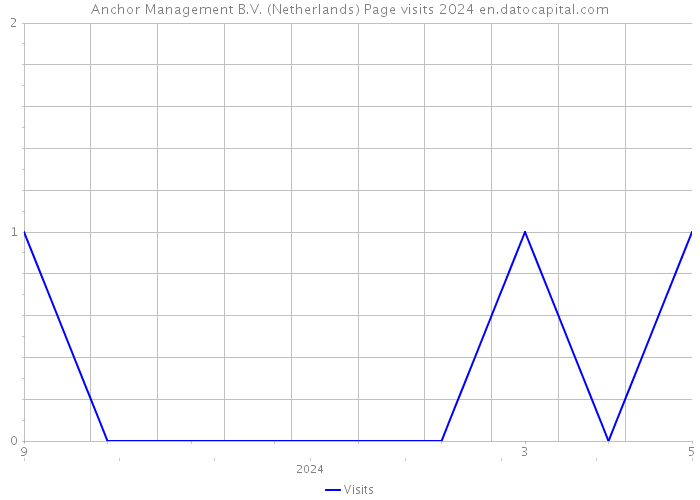 Anchor Management B.V. (Netherlands) Page visits 2024 