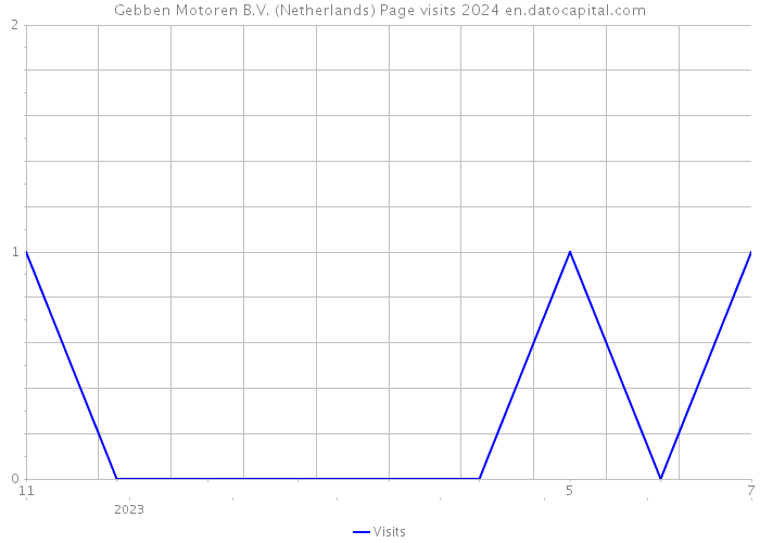 Gebben Motoren B.V. (Netherlands) Page visits 2024 