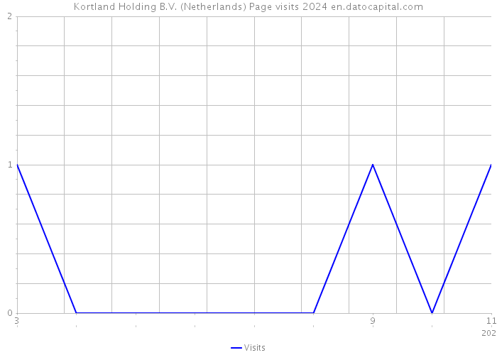 Kortland Holding B.V. (Netherlands) Page visits 2024 