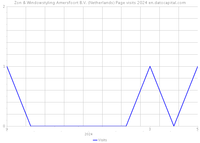 Zon & Windowstyling Amersfoort B.V. (Netherlands) Page visits 2024 