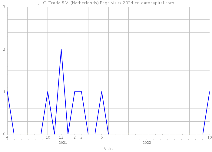 J.I.C. Trade B.V. (Netherlands) Page visits 2024 