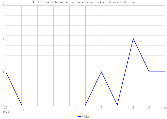 Dirk Olivier (Netherlands) Page visits 2024 