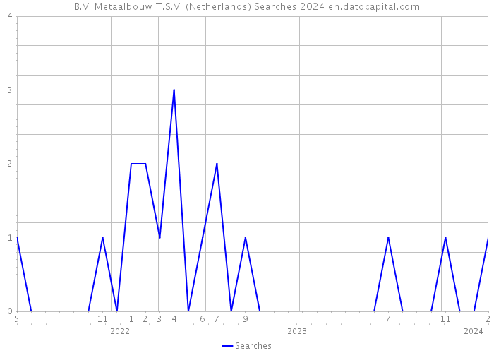 B.V. Metaalbouw T.S.V. (Netherlands) Searches 2024 