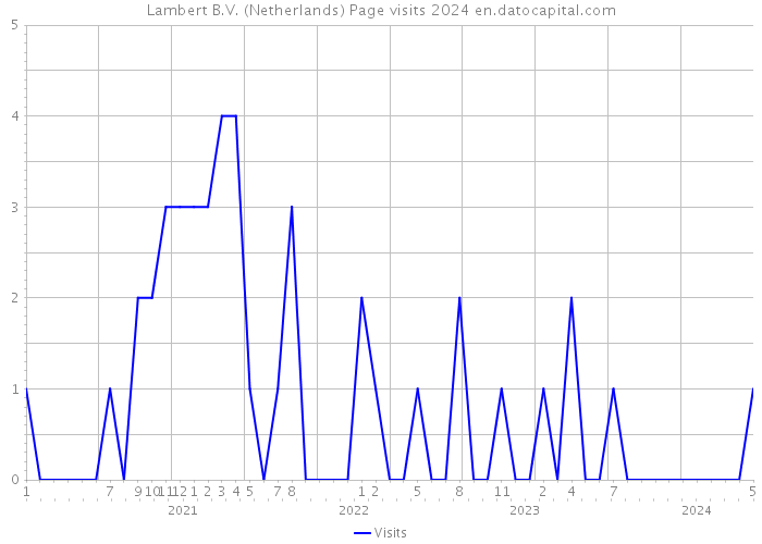 Lambert B.V. (Netherlands) Page visits 2024 