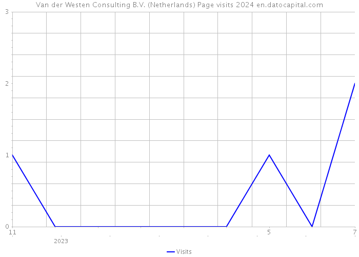 Van der Westen Consulting B.V. (Netherlands) Page visits 2024 