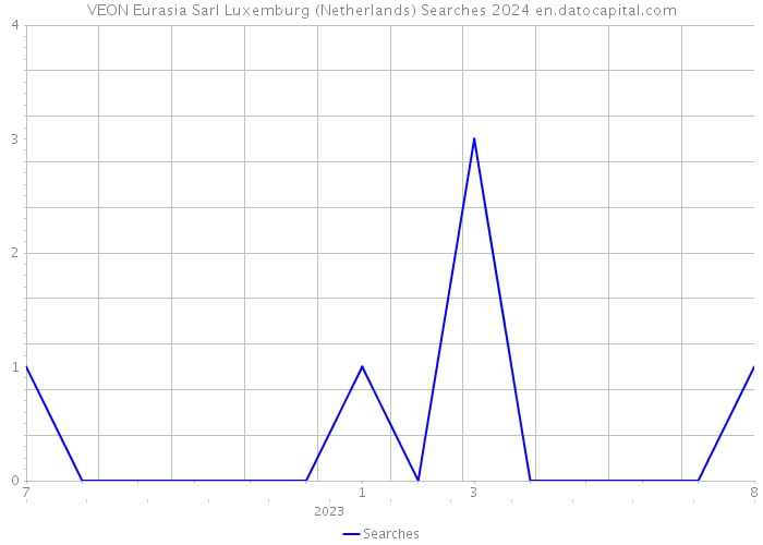 VEON Eurasia Sarl Luxemburg (Netherlands) Searches 2024 
