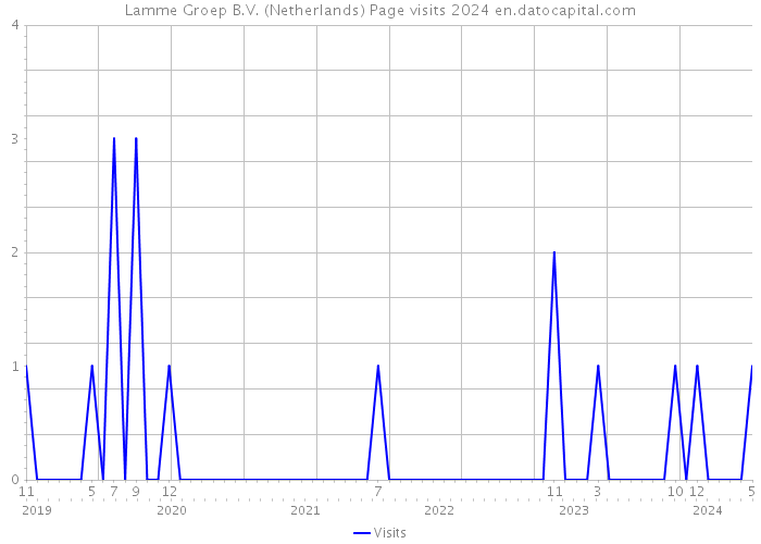 Lamme Groep B.V. (Netherlands) Page visits 2024 