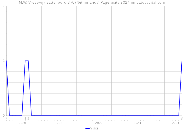 M.W. Vreeswijk Battenoord B.V. (Netherlands) Page visits 2024 