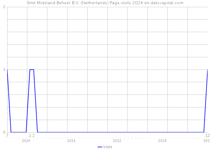 Smit Midsland Beheer B.V. (Netherlands) Page visits 2024 