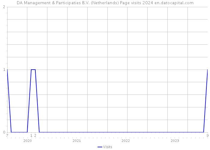 DA Management & Participaties B.V. (Netherlands) Page visits 2024 