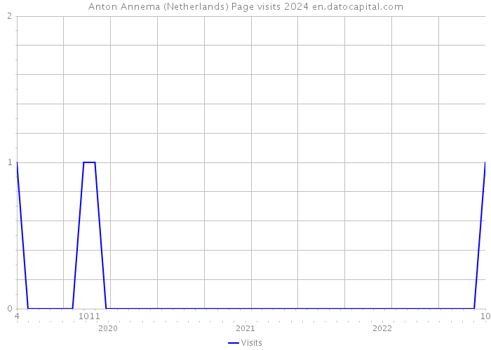 Anton Annema (Netherlands) Page visits 2024 