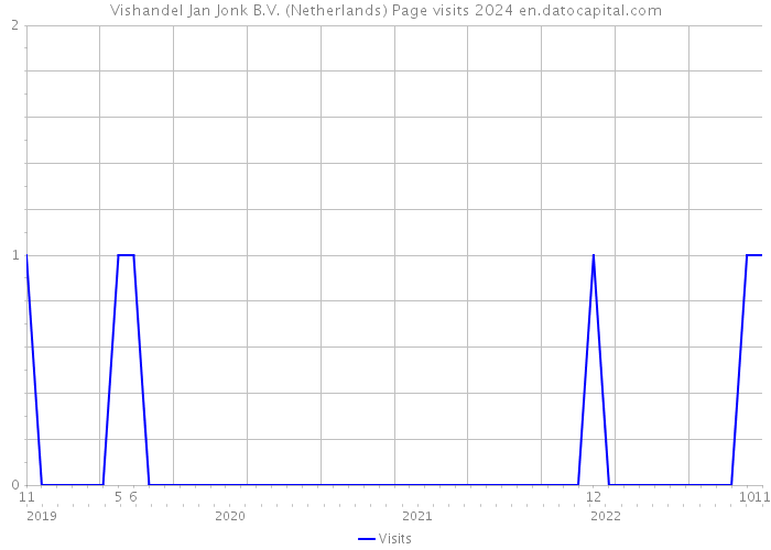 Vishandel Jan Jonk B.V. (Netherlands) Page visits 2024 
