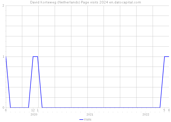 David Korteweg (Netherlands) Page visits 2024 