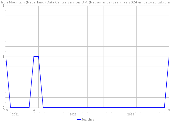 Iron Mountain (Nederland) Data Centre Services B.V. (Netherlands) Searches 2024 