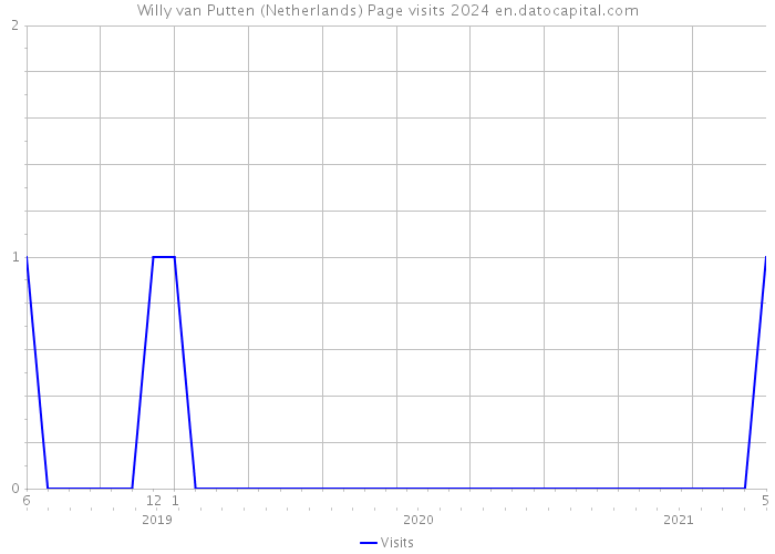 Willy van Putten (Netherlands) Page visits 2024 