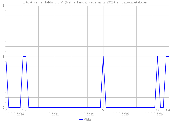 E.A. Alkema Holding B.V. (Netherlands) Page visits 2024 