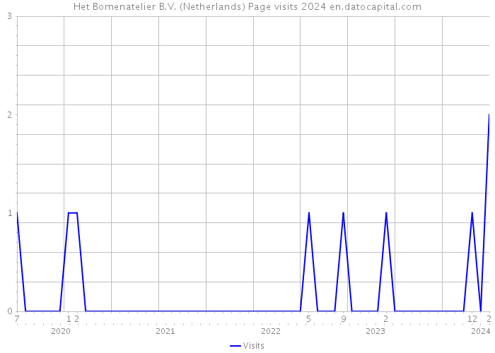 Het Bomenatelier B.V. (Netherlands) Page visits 2024 