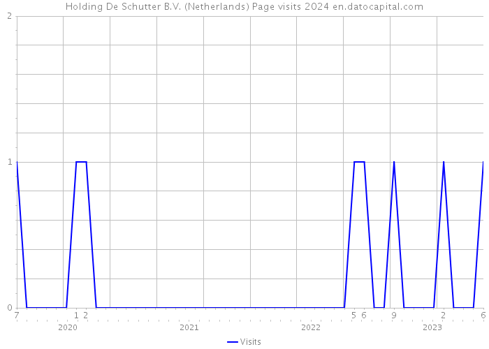 Holding De Schutter B.V. (Netherlands) Page visits 2024 