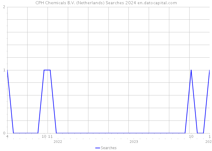 CPH Chemicals B.V. (Netherlands) Searches 2024 