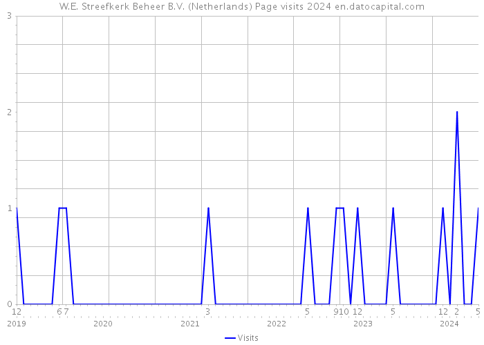 W.E. Streefkerk Beheer B.V. (Netherlands) Page visits 2024 