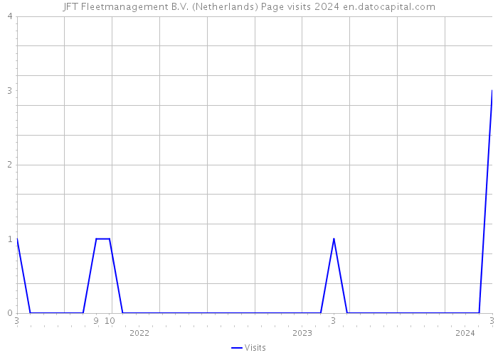 JFT Fleetmanagement B.V. (Netherlands) Page visits 2024 