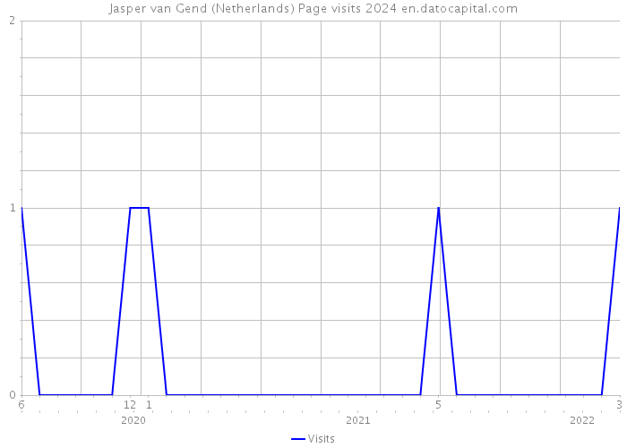 Jasper van Gend (Netherlands) Page visits 2024 
