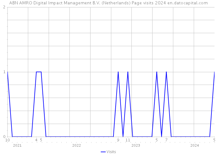 ABN AMRO Digital Impact Management B.V. (Netherlands) Page visits 2024 