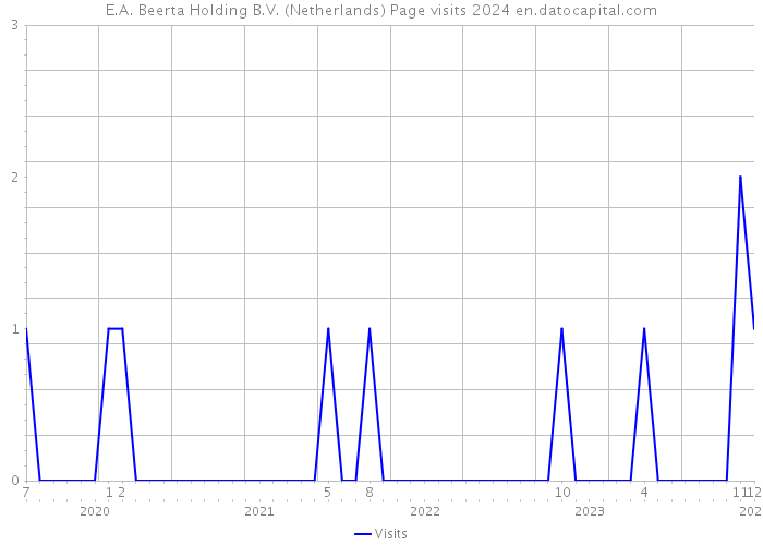 E.A. Beerta Holding B.V. (Netherlands) Page visits 2024 