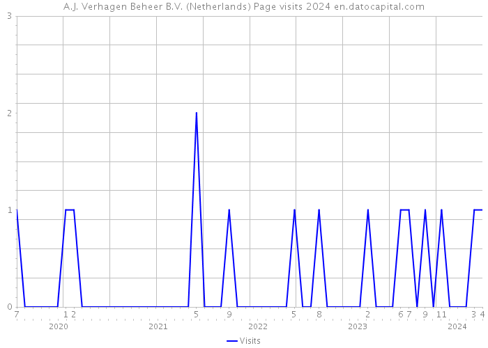 A.J. Verhagen Beheer B.V. (Netherlands) Page visits 2024 