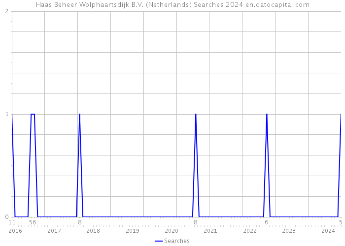 Haas Beheer Wolphaartsdijk B.V. (Netherlands) Searches 2024 